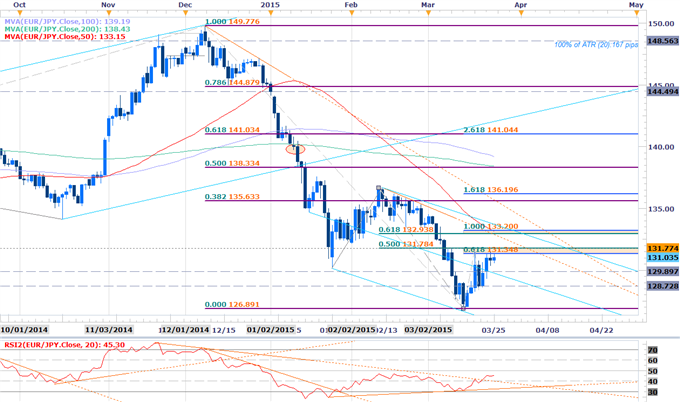 EURJPY Long Scalps at Risk Below FOMC High- Interim Support 130.60