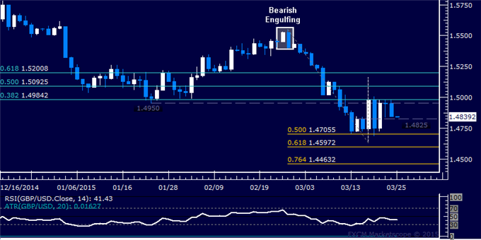 GBP/USD Technical Analysis: Range Resistance Holds Again