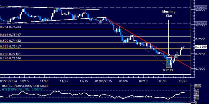 EUR/GBP Technical Analysis: Move Above 0.74 Expected
