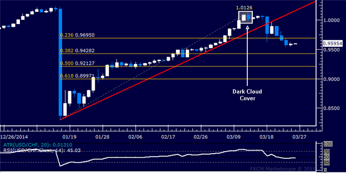 USD/CHF Technical Analysis: Support Now Below 0.95