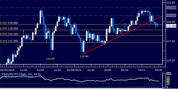 USD/JPY Technical Analysis: Sellers Clear Path Sub-119.00