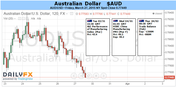 Australian Dollar at the Mercy of Risk Trends on Greece, Fed Outlook