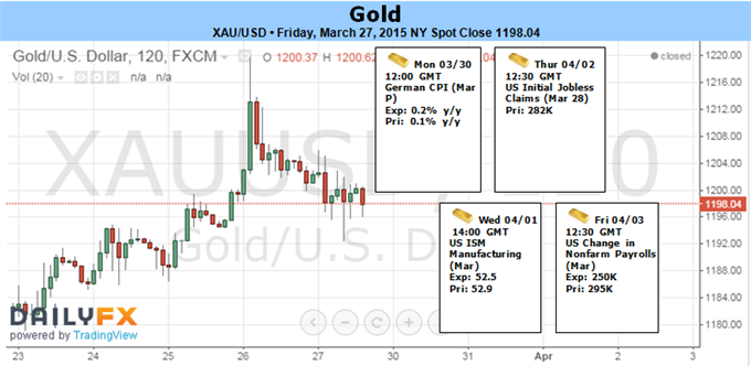 Gold Stretches Into Key Resistance - April Outlook Hinges on Fed, NFP