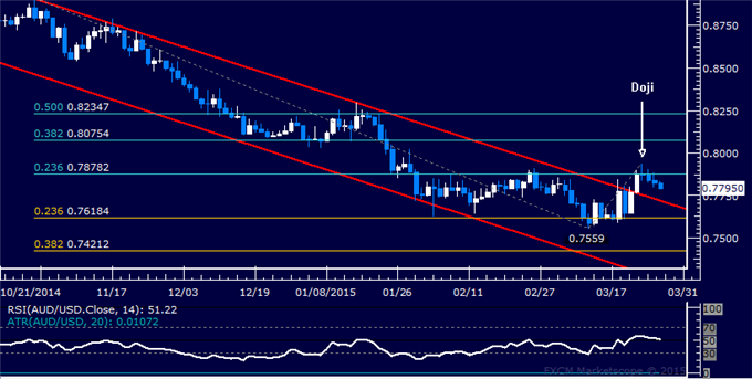 AUD/USD Technical Analysis: Cautiously Edging Downward 