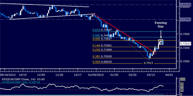 EUR/GBP Technical Analysis: Short Position Triggered