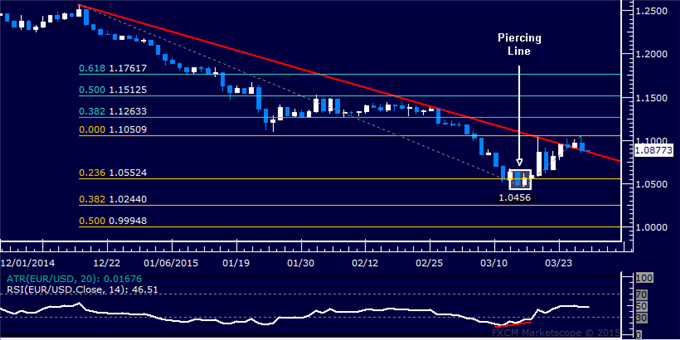 EUR/USD Technical Analysis: Retesting Pivotal Trend Line