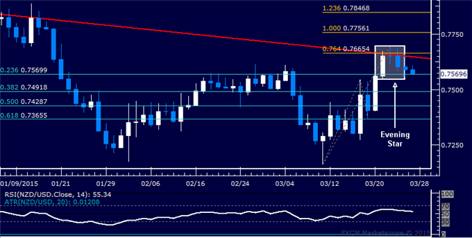 NZD/USD Technical Analysis: Down Trend Back in Play?