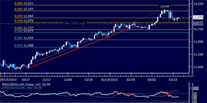 US Dollar Technical Analysis: Digesting at February Low