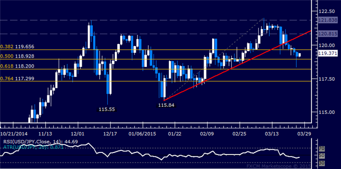 USD/JPY Technical Analysis: Trying to Break Below 119.00