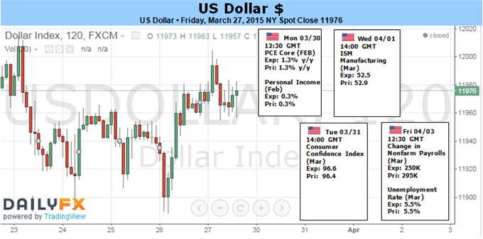 Dollar Goes for a Nine-Month Rally with Fed Talk and NFPs on Tap