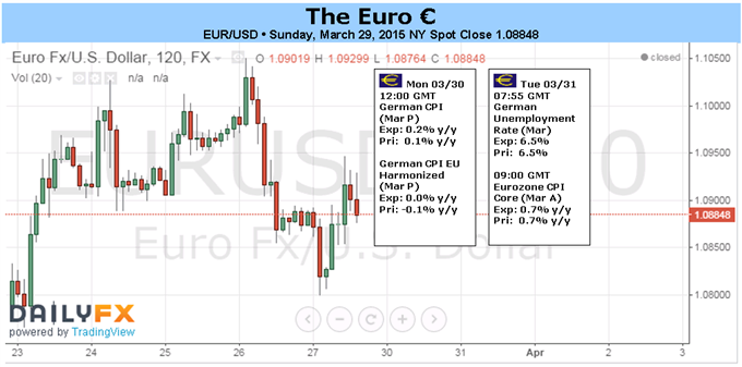 Euro Relief Rally May Hit Wall as Market Refocuses on EZ CPI, US NFPs