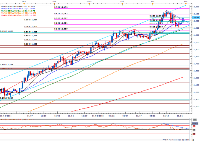 USDOLLAR Daily Chart