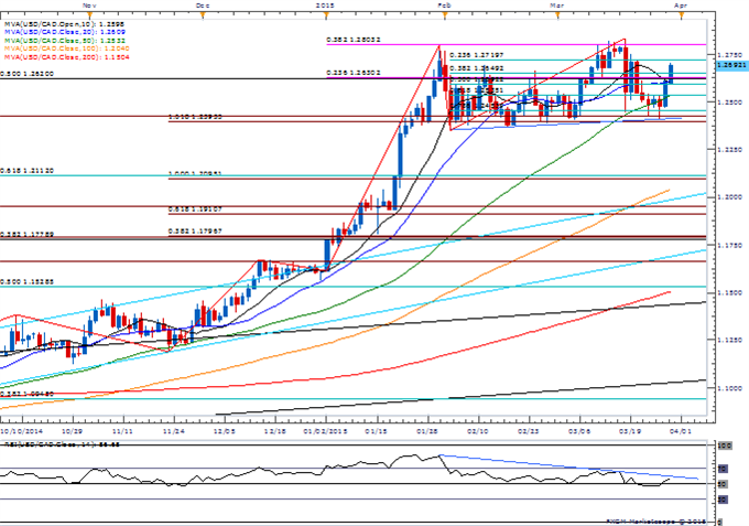 USD/CAD Daily Chart