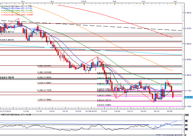 AUD/USD Daily Chart