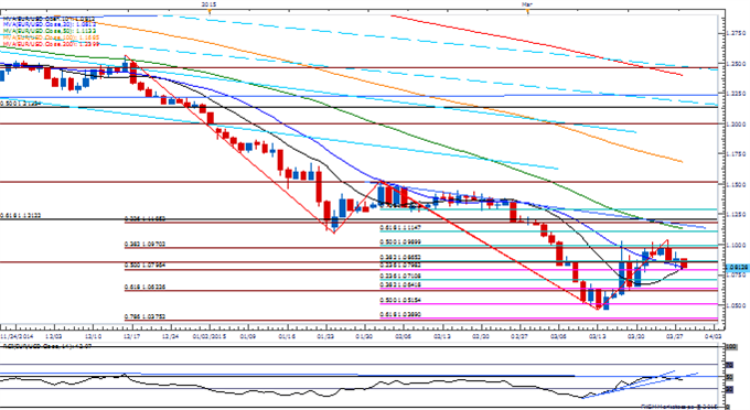 EUR/USD Daily Chart