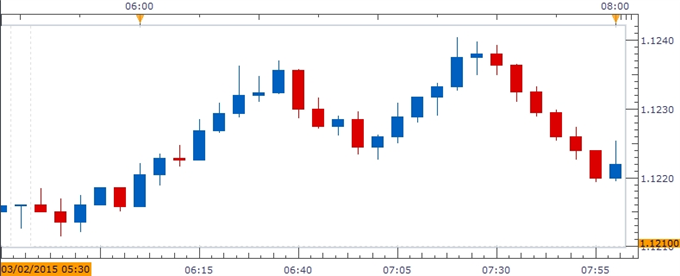 EUR/USD Chart