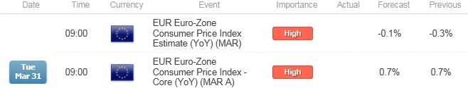 EUR/USD CPI