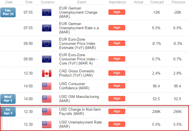 Scalp Webinar: USD Defends Support Slope- Bulls at Risk Ahead of NFP