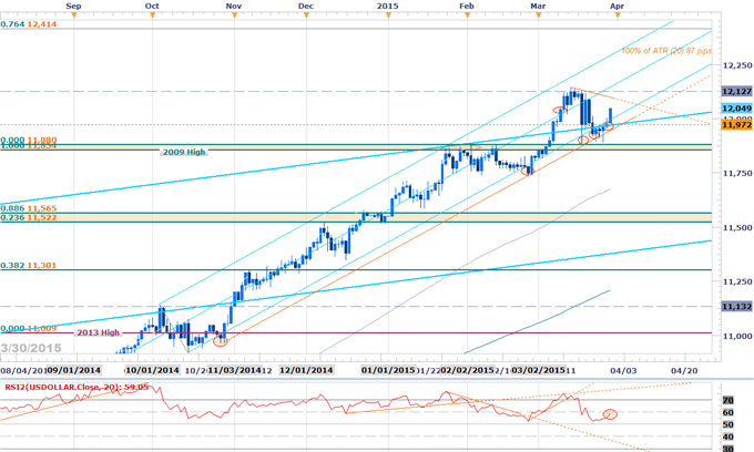 Scalp Webinar: USD Defends Support Slope- Bulls at Risk Ahead of NFP