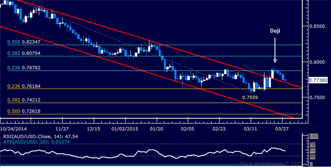 AUD/USD Technical Analysis: Support Near 0.77 in Focus 