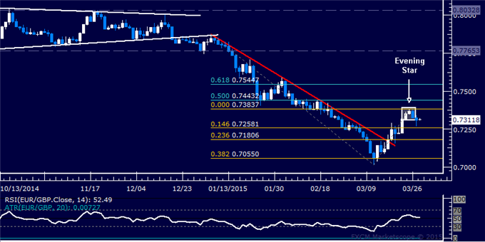 EUR/GBP Technical Analysis: Short Trade Remains in Play