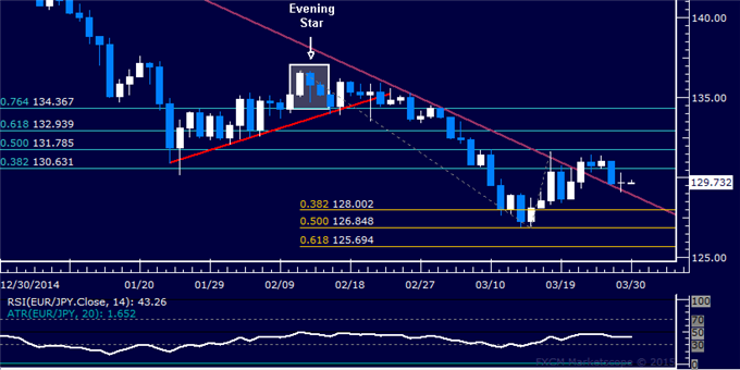 EUR/JPY Technical Analysis: Support Found Near 129.00 