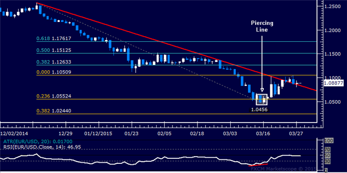 EUR/USD Technical Analysis: Pullback Pauses at Trend Line