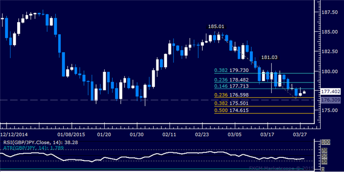 GBP/JPY Technical Analysis: Digesting Losses Above 176.00