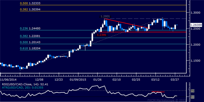 USD/CAD Technical Analysis: Support Below 1.24 Holding 