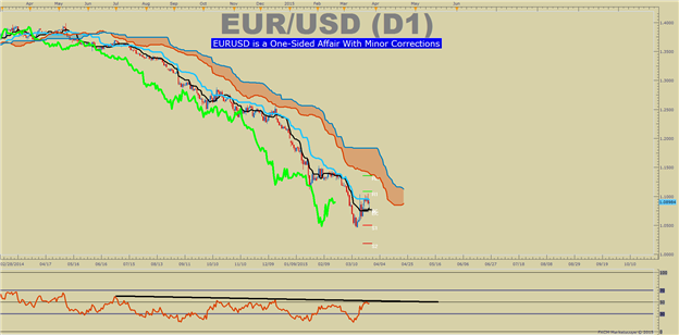 How to Handle Multiple Technical Outlooks when Trading