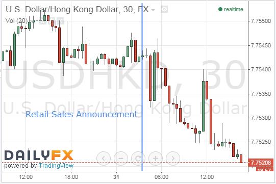 HKD Falls Despite February’s Optimistic Retail Sales Figures