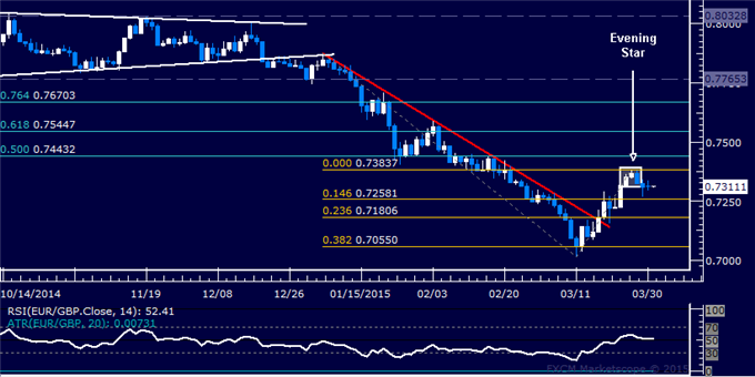 EUR/GBP Technical Analysis: Euro Down Move Expected