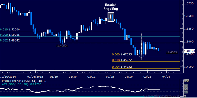 GBP/USD Technical Analysis: Range Bottom Back in Play