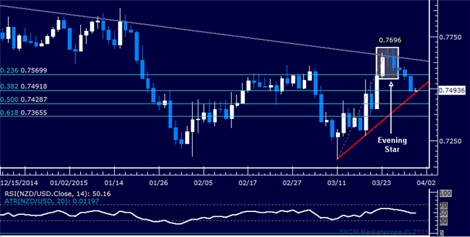 NZD/USD Technical Analysis: Three-Week Uptrend at Risk