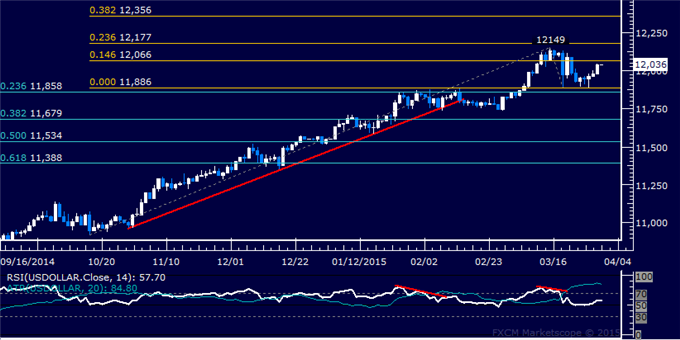 US Dollar Technical Analysis: Attempting to Launch Rebound