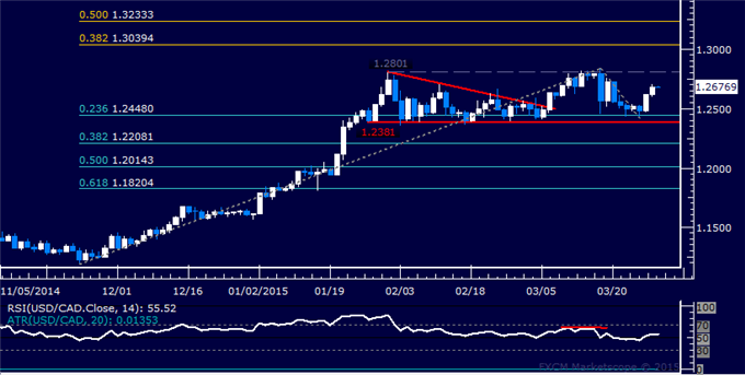 USD/CAD Technical Analysis: Still Oscillating Below 1.28 