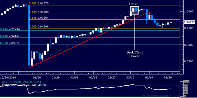 USD/CHF Technical Analysis: Franc in Consolidation Mode