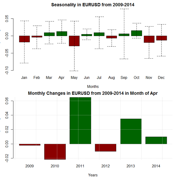 April Forex Seasonality Foresees Weakest Month of Year for USD