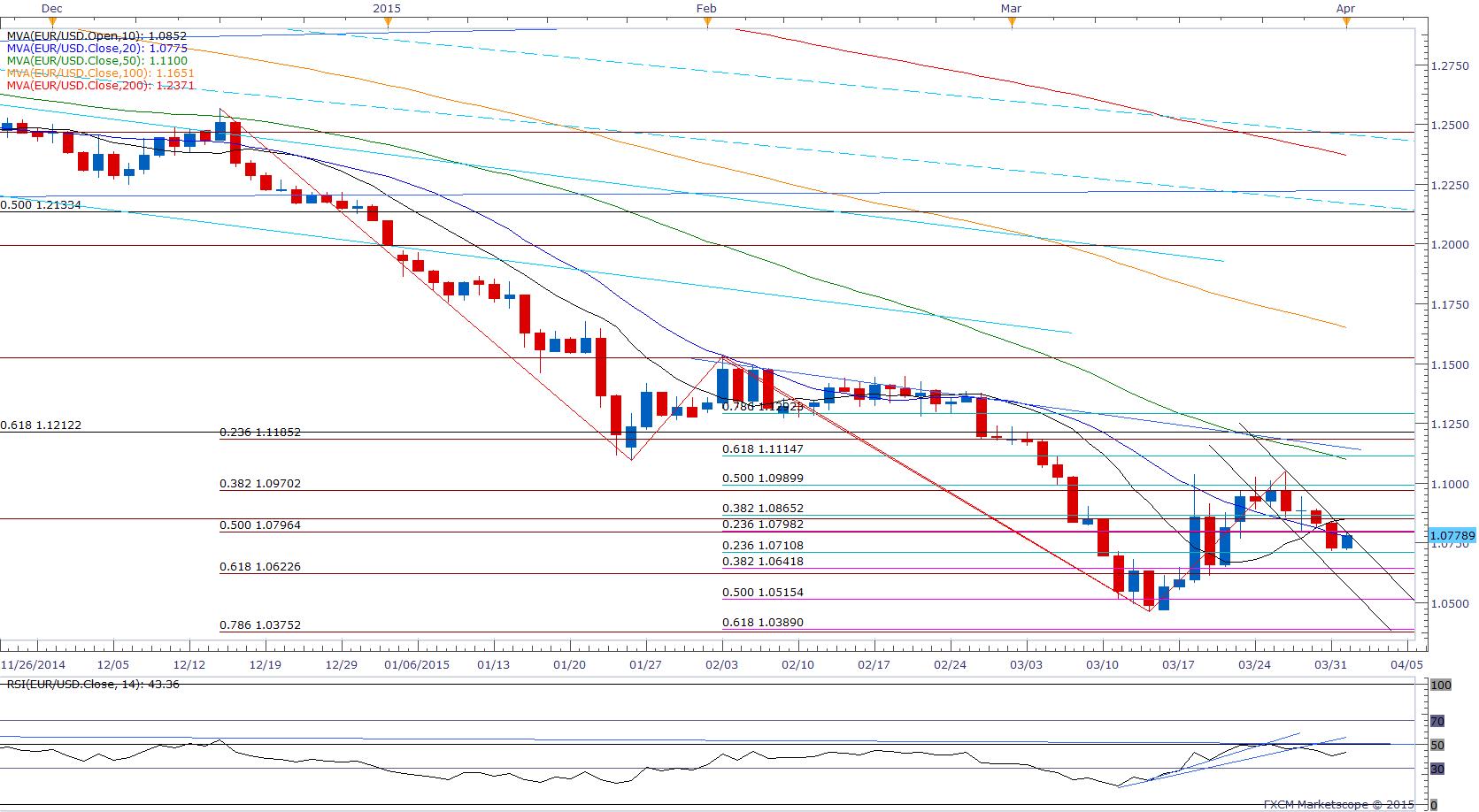 eur-usd-continues-to-carve-lower-highs-1-0710-near-term-support