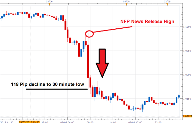nfp forex forecast indicator