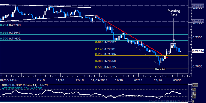 EUR/GBP Technical Analysis: Short Trade Hits First Target