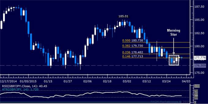 GBP/JPY Technical Analysis: Resistance Above 178.00 at Risk