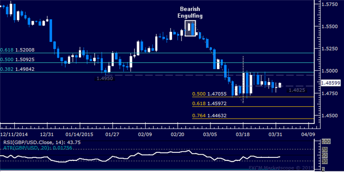 GBP/USD Technical Analysis: Still Stalling in 3-Week Range