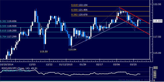 USD/JPY Technical Analysis: Channel Top Caps Upswing