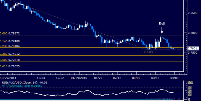 AUD/USD Technical Analysis: Support Held at March Low