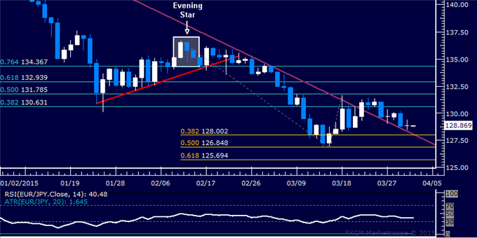 EUR/JPY Technical Analysis: Euro Stair-Stepping Lower