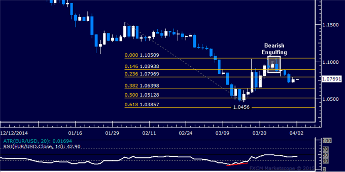 EUR/USD Technical Analysis: Decline Pauses Above 1.07