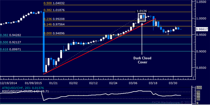 USD/CHF Technical Analysis: Rejected Lower Above 0.97