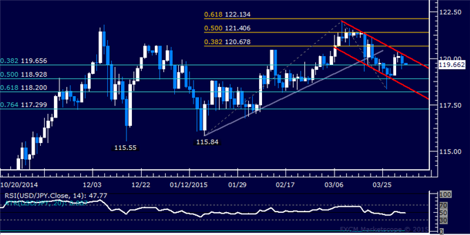 USD/JPY Technical Analysis: Buyers Lose Hold of 120.00