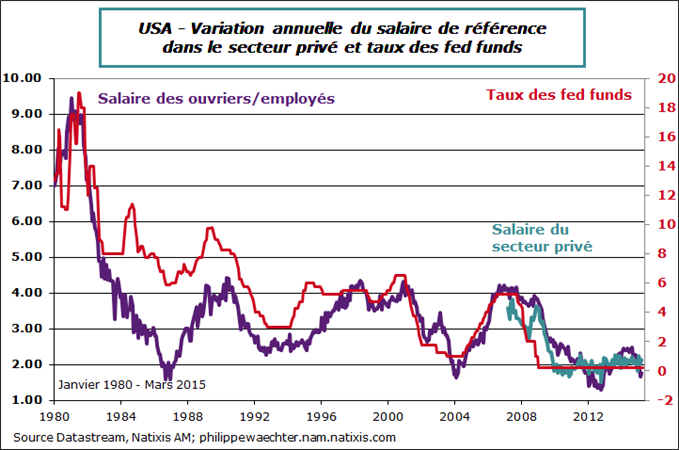 Economie - 1 graphe sur les salaires et la politique monétaire aux USA